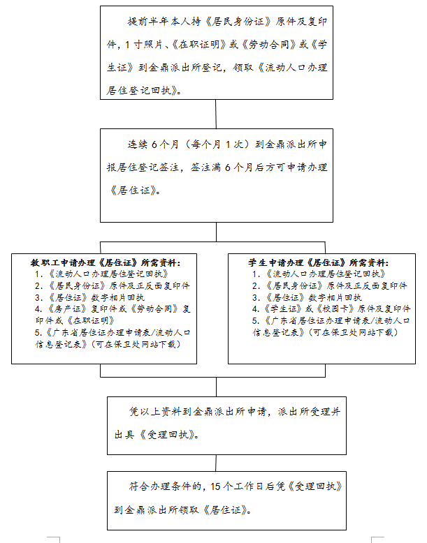 关于调整居住证办理流程的通知