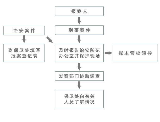 治安刑事案件報案流程圖